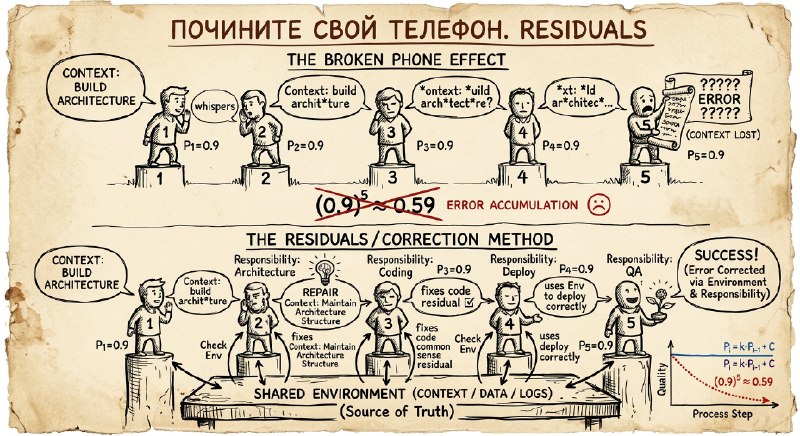 A diagram of error accumulation and correction across a sequence of agents